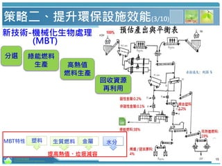 新技術-機械化生物處理
(MBT)
分選 綠能燃料
生產 高熱值
燃料生產
回收資源
再利用
策略二、提升環保設施效能(3/10)
15
金屬 水分生質燃料塑料
提高熱值、垃圾減容
MBT特性
行政院環境保護署
Environmental Protection Administration
 