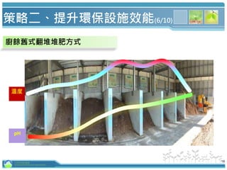 廚餘舊式翻堆堆肥方式
pH
溫度
18
策略二、提升環保設施效能(6/10)
行政院環境保護署
Environmental Protection Administration
 