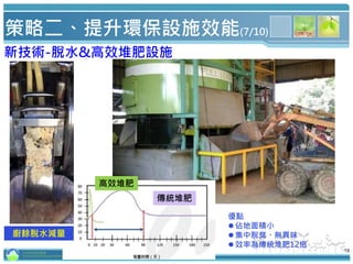 行政院環境保護署
Environmental Protection Administration
傳統堆肥
優點
佔地面積小
集中脫臭、無異味
效率為傳統堆肥12倍
新技術-脫水&高效堆肥設施
高效堆肥
廚餘脫水減量
19
策略二、提升環保設施效能(7/10)
 