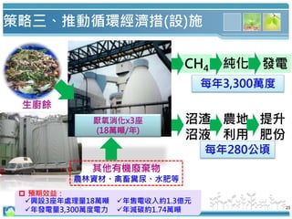 23
策略三、推動循環經濟措(設)施
興設3座年處理量18萬噸
年發電量3,300萬度電力
年售電收入約1.3億元
年減碳約1.74萬噸
生廚餘
沼渣
沼液
農地
利用
每年280公頃
其他有機廢棄物
農林資材、禽畜糞尿、水肥等
每年3,300萬度
CH4 純化 發電
提升
肥份
厭氧消化x3座
(18萬噸/年)
 預期效益：
 