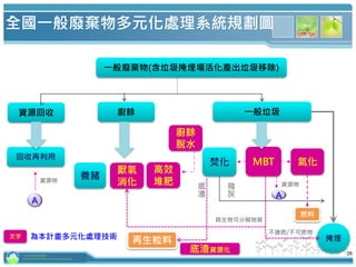 資源回收 廚餘
焚化
掩埋
回收再利用
一般垃圾
全國一般廢棄物多元化處理系統規劃圖
一般廢棄物(含垃圾掩埋場活化產出垃圾移除)
底
渣
飛
灰
再生粒料
26
養豬
厭氧
消化
高效
堆肥
廚餘
脫水
MBT 氣化
底渣資源化
燃料
A
A
具生物可分解物質
不適燃/不可燃物
資源物
為本計畫多元化處理技術文字
資源物
行政院環境保護署
Environmental Protection Administration
 