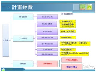 28
本計畫
執行期程 106至111年(6年)
工作項目
焚化廠升級整備
推動區域合作
離島地區垃圾處理
提升環保設施效能
垃圾清理督導
循環經濟政策推動
總經費 153.42億元
中央84.52億元
地方68.9億元
中央3.8億元(經)
中央28.1億元(資)
地方62.9億元(資)
中央16億元(1億元(經)、15億元(資))
地方3億元(資)
中央1億元(經)
中央15億元(0.09億元(經) 、14.91億元(資))
地方3億元
中央15.62億元(經)
中央5億元(經)
(所需經費額度)
一、計畫經費
行政院環境保護署
Environmental Protection Administration
 