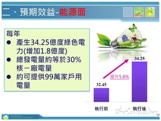 33
二、預期效益-能源面
32.45
34.25
執行前 執行後
提升5.6%
行政院環境保護署
Environmental Protection Administration
 