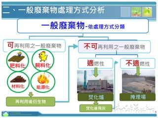 一般廢棄物-依處理方式分類
不可再利用之一般廢棄物可再利用之一般廢棄物
適燃性
材料化 能源化
飼料化肥料化 不適燃性
焚化爐 掩埋場
再利用後衍生物
焚化後飛灰
二、一般廢棄物處理方式分析
5行政院環境保護署
Environmental Protection Administration
 