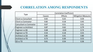 Shortage of Skilled Labour in Construction Industry of Sri Lanka | PPTX