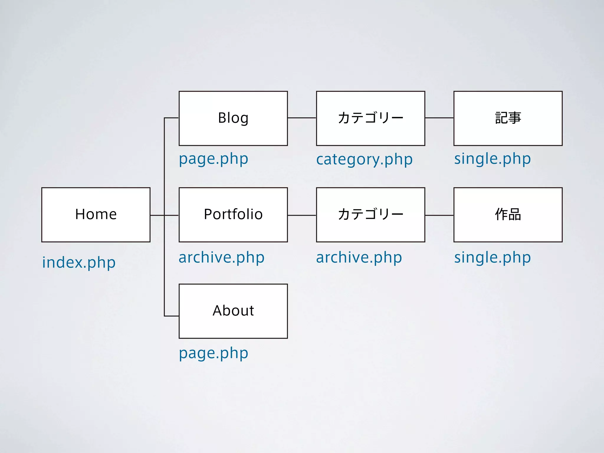 Blog        カテゴリー             記事


            page.php       category.php   single.php


   Home        Portfolio     カテゴリー             作品


index.php   archive.php    archive.php    single.php


                About


            page.php
 