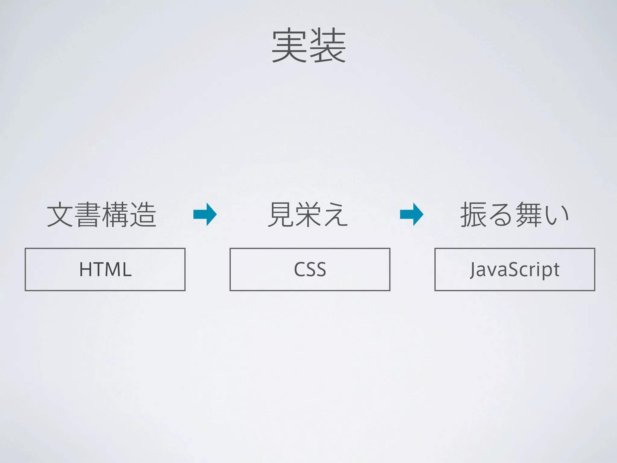 実装



文書構造    見栄え   振る舞い
 HTML   CSS   JavaScript
 