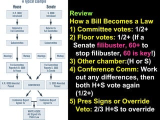 Review How a Bill Becomes a Law  1) Committee votes:  1/2+ 2) Floor votes:  1/2+ (If a Senate  filibuster, 60+  to stop filibuster,  60 is key !) 3) Other chamber: (H or S) 4) Conference Comm:  Work out any differences, then both H+S vote again (1/2+) 5) Pres Signs or Override Veto:  2/3 H+S to override 