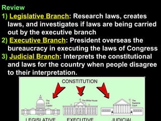 Review   1)   Legislative Branch : Research laws, creates laws, and investigates if laws are being carried out by the executive branch 2)   Executive Branch : President overseas the bureaucracy in executing the laws of Congress 3)   Judicial Branch : Interprets the constitutional and laws for the country when people disagree to their interpretation. 
