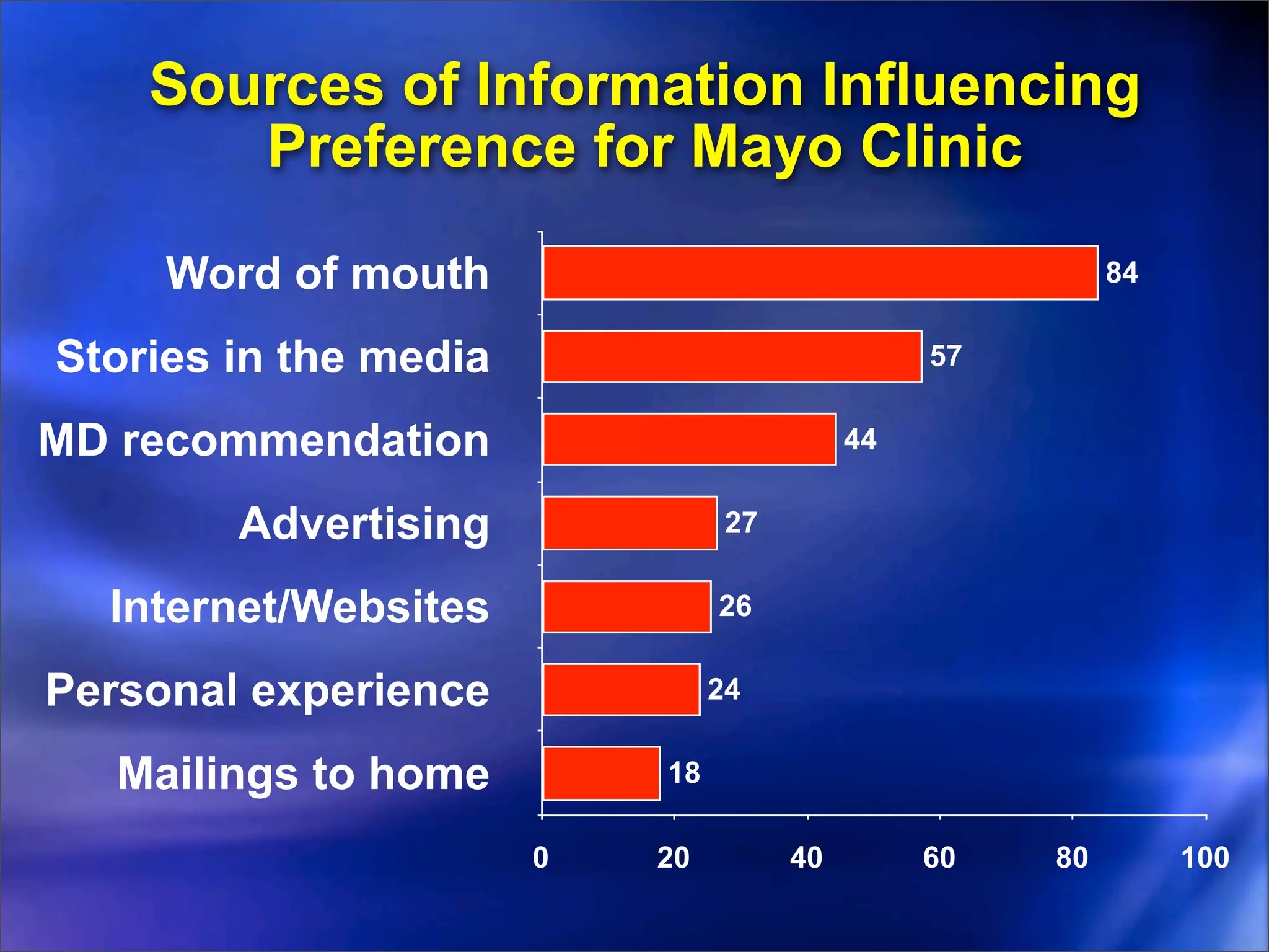 Sources of Information Influencing
       Preference for Mayo Clinic

     Word of mouth                                        84

Stories in the media                            57

MD recommendation                          44

        Advertising              27

  Internet/Websites             26

Personal experience             24

   Mailings to home        18

                       0   20         40        60   80        100
 