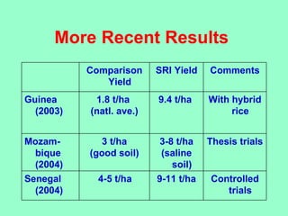 More Recent Results  Controlled trials 9-11 t/ha 4-5 t/ha Senegal (2004) Thesis trials 3-8 t/ha (saline soil) 3 t/ha (good...