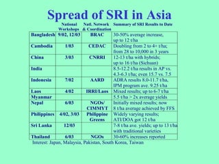 Spread of SRI in Asia 