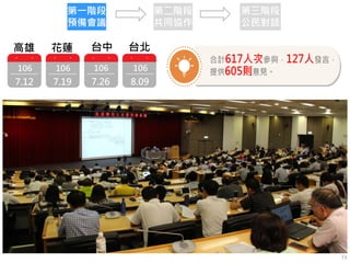 13
106
7.12
106
7.19
106
7.26
106
8.09
高雄 花蓮 台中 台北
第一階段
預備會議
第二階段
共同協作
第三階段
公民對話
 