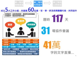 14
能源局 工業局
環保署
內政部
交通部
財政部
國營會
金管會 台電 中油
地球公民
文化部 農委會
科技部
媽媽監督核電廠聯盟
陽光伏特家綠色和平
綠色公民行動聯盟
臺灣環境保護聯盟
主婦聯盟
臺灣再生能源推動聯盟
中鋼 台船 上緯
台化纖 台積電 工業總會 太陽光電同業公會
荒野
歷時 117 天
31 場協作會議
41萬
字的文字直播…
成立5大工作小組，共邀集 60位產、官、學、研及民間團體代表，共同協作
第一階段
預備會議
第二階段
共同協作
第三階段
公民對話
 