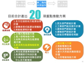 目前合計產出 項重點推動方案201.全方位協助地方能源治理
計畫
2.建構參與式能源治理機制
3.推動能源稅計畫
1.民生部門節能計畫
2.工業部門能效提升計畫
3.建築部門節能計畫
4.運輸部門節能計畫
5.節能目標暨路徑規劃
1.穩定電力方案
2.推動電業改革
3.推動智慧電網
4.擴大天然氣供應與穩定
計畫
5.公民電廠推動方案
1.太陽光電推動方案
2.風力發電推動方案
3.地熱及其他再生能源推
動方案
4.新及再生能源推動配套
方案
1.再生能源產業推動計畫
2.能源國家行科技計畫
3.沙崙綠能城科技聯合研究
中心及示範場域
第一階段
預備會議
第二階段
共同協作
第三階段
公民對話
15
 