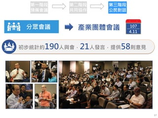 產業團體會議
初步統計約190人與會，21人發言，提供58則意見
分眾會議 107
4.11
第一階段
預備會議
第二階段
共同協作
第三階段
公民對話
17
 