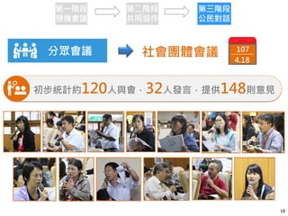 18
107
4.18
社會團體會議
初步統計約120人與會，32人發言，提供148則意見
分眾會議
第一階段
預備會議
第二階段
共同協作
第三階段
公民對話
 