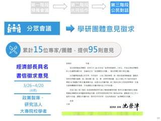 學研團體意見徵求
累計15位專家/團體，提供95則意見
分眾會議
經濟部長具名
書信徵求意見
3/26~4/20
(4週)
政黨智庫、
研究法人
大專院校學者
第一階段
預備會議
第二階段
共同協作
第三階段
公民對話
19
 