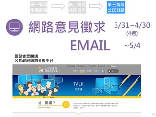 網路意見徵求 3/31~4/30
(4週)
國發會眾開講
公共政府網路參與平台
第一階段
預備會議
第二階段
共同協作
第三階段
公民對話
20
~5/4EMAIL
 
