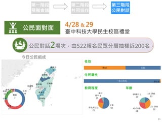 公民面對面
4/28 & 29
臺中科技大學民生校區禮堂
公民對話2場次，由522報名民眾分層抽樣近200名，
第一階段
預備會議
第二階段
共同協作
第三階段
公民對話
21
今日公民組成
 
