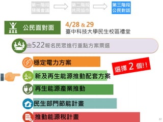 公民面對面
4/28 & 29
臺中科技大學民生校區禮堂
由522報名民眾進行重點方案票選
第一階段
預備會議
第二階段
共同協作
第三階段
公民對話
新及再生能源推動配套方案
推動能源稅計畫
民生部門節能計畫
穩定電力方案
再生能源產業推動
22
 