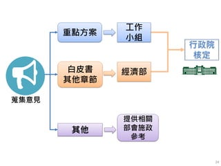 24
重點方案
其他
行政院
核定
白皮書
其他章節
蒐集意見
工作
小組
提供相關
部會施政
參考
經濟部
 