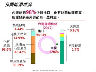 資料來源：經濟部能源局能源統計月報，2018
台灣能源98%依賴進口，化石能源依賴度高，
能源發展布局勢必有一些轉變。
核能發電
4.44%
液化天然氣
14.99%
煤及煤產品
30.19%
原油及
石油產品
48.42%
進口
98.04%
自產
1.96%
天然氣
0.16%
台灣能源供給
(2017)
再生能源
1.7%
化石
能源
93.6%
3
我國能源現況
 