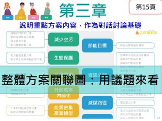 第三章
33
說明重點方案內容，作為對話討論基礎
第15頁
整體方案關聯圖：用議題來看
33
 
