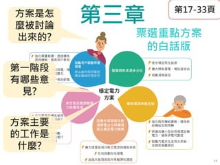 第三章
34
第17-33頁
方案是怎
麼被討論
出來的? 票選重點方案
的白話版
第一階段
有哪些意
見?
方案主要
的工作是
什麼?
 