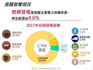 燃煤發電是我國主要電力供應來源，
再生能源佔4.6%
2017年台灣發電結構
資料來源：經濟部能源局能源統計月報，2018
我國發電現況
4
2,704
億度
 