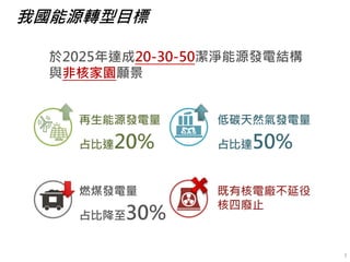 燃煤發電量
占比降至30%
再生能源發電量
占比達20%
低碳天然氣發電量
占比達50%
既有核電廠不延役
核四廢止
於2025年達成20-30-50潔淨能源發電結構
與非核家園願景
我國能源轉型目標
7
 