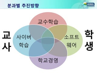 분과별 추진방향
교수학습
소프트
웨어
학교경영
사이버
학습
교
사
학
생
 