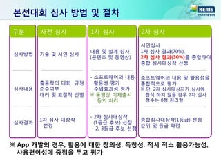 심사방법
심사내용
구분 사전 심사
심사결과
기술 및 시연 심사
출품작의 대회 규정
준수여부
대리 및 표절작 선별
1차 심사
내용 및 설계 심사
(콘텐츠 및 동영상)
- 소프트웨어의 내용,
활용성 평가
- 수업효과성 평가
※ 동영상 미제출시
등외 처리
1차 심사 대상작
선정
- 2차 심사대상작
(1등급 후보) 선정
- 2, 3등급 후보 선정
2차 심사
시연심사
1차 심사 결과(70%),
2차 심사 결과(30%)를 종합하여
종합 심사대상작 선정
소프트웨어의 내용 및 활용성을
종합적으로 평가
※ 단, 2차 심사대상자가 심사에
참석 하지 않을 경우 2차 심사
점수는 0점 처리함
종합심사대상작(1등급) 선정
순위 및 등급 확정
본선대회 심사 방법 및 절차
※ App 개발의 경우, 활용에 대한 창의성, 독창성, 적시 적소 활용가능성,
사용편이성에 중점을 두고 평가
 