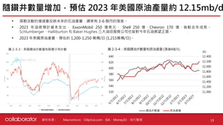 資料來源 :
• 探勘活動的增減會反映未來的石油產量，通常有 3-6 個月的落差。
• 2023 年油商預計資本支出， ExxonMobil 250 億美元、 Shell 250 億、Chevron 170 億，皆較去年成長。
Schlumberger、Halliburton 和 Baker Hughes 三大油田服務公司也皆對今年石油展望正面。
• 2023 年美國原油產量，預估約 1,200-1,250 萬桶/日 (1,215萬桶/日)。
隨鑽井數量增加，預估 2023 年美國原油產量約 12.15mb/d
19
Macromicro、Oilprice.com、EIA、MoneyDJ、自行整理
圖 2-3-3：美國鑽油井數量和裂壓分佈計數
11,000
11,200
11,400
11,600
11,800
12,000
12,200
12,400
520
540
560
580
600
620
640
5
/
7
/
2
0
2
2
6
/
7
/
2
0
2
2
7
/
7
/
2
0
2
2
8
/
7
/
2
0
2
2
9
/
7
/
2
0
2
2
1
0
/
7
/
2
0
2
2
1
1
/
7
/
2
0
2
2
1
2
/
7
/
2
0
2
2
1
/
7
/
2
0
2
3
2
/
7
/
2
0
2
3
3
/
7
/
2
0
2
3
鑽油井數量 原油產量
圖 2-3-4：美國鑽油井數量和原油產量 (落後4個月)
(K)
 