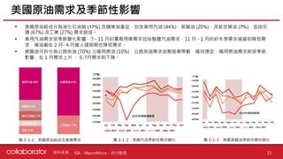 資料來源 :
• 美國原油組成分為液化石油氣 (17%) 及精煉油產品，包含車用汽油 (44%)、蒸餾油 (20%)、及航空煤油 (7%)，並由交
通 (67%) 及工業 (27%) 需求組成。
• 車用汽油需求受季節變化影響，7 - 11 月的暑期用車需求拉抬整體汽油需求，11 月 - 1 月的的冬季需求減緩則降低需
求，煉油廠在 2 月- 4 月進入歲修期也降低需求。
• 蒸餾油可拆分為公路柴油 (70%) 及暖用燃油 (10%)，公路柴油需求由製造業帶動，維持穩定，暖用燃油需求則受季節
影響，在 1 月需求上升 ， 5-7月需求則下降。
美國原油需求及季節性影響
23
圖 3-1-1：美國原油組成及產業需求 圖 3-1-2：美國汽油季節性需求變化 圖 3-1-3：美國蒸餾油季節性需求變化
EIA、MacroMicro、自行整理
 
