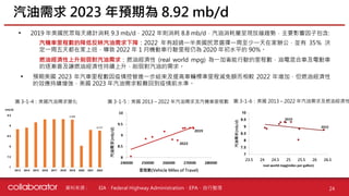 資料來源 :
• 2019 年美國民眾每天總計消耗 9.3 mb/d，2022 年則消耗 8.8 mb/d，汽油消耗量呈現放緩趨勢，主要影響因子包含:
汽機車里程數的降低反映汽油需求下降：2022 年有超過一半美國民眾選擇一周至少一天在家辦公，並有 35％ 決
定一周五天都在家上班，導致 2022 年 1 月機動車行駛里程仍為 2020 年初水平的 90%。
燃油經濟性上升削弱對汽油需求：燃油經濟性 (real world mpg) 為一加崙能行駛的里程數，油電混合車及電動車
的逐漸普及讓燃油經濟性持續上升，削弱對汽油的需求。
• 預期美國 2023 年汽車里程數因疫情控管進一步結束及提高車輛標準里程減免額而相較 2022 年增加，但燃油經濟性
的效應持續增強，美國 2023 年汽油需求較難回到疫情前水準。
汽油需求 2023 年預期為 8.92 mb/d
24
圖 3-1-4：美國汽油需求變化 圖 3-1-5：美國 2013 – 2022 年汽油需求及汽機車里程數 圖 3-1-6：美國 2013 – 2022 年汽油需求及燃油經濟性
EIA、Federal Highway Administration、EPA、自行整理
 