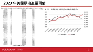 資料來源 :
2023 年美國原油產量預估
40
11,000
11,200
11,400
11,600
11,800
12,000
12,200
12,400
520
540
560
580
600
620
640
5
/
7
/
2
0
2
2
6
/
7
/
2
0
2
2
7
/
7
/
2
0
2
2
8
/
7
/
2
0
2
2
9
/
7
/
2
0
2
2
1
0
/
7
/
2
0
2
2
1
1
/
7
/
2
0
2
2
1
2
/
7
/
2
0
2
2
1
/
7
/
2
0
2
3
2
/
7
/
2
0
2
3
3
/
7
/
2
0
2
3
鑽油井數量 原油產量
圖 X-X：美國鑽油井數量和原油產量(落後4個月)
 