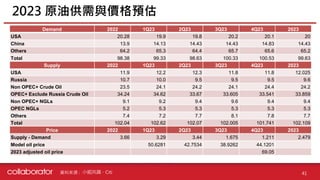 資料來源 :
2023 原油供需與價格預估
41
小組共識、Citi
Demand 2022 1Q23 2Q23 3Q23 4Q23 2023
USA 20.28 19.9 19.8 20.2 20.1 20
China 13.9 14.13 14.43 14.43 14.83 14.43
Others 64.2 65.3 64.4 65.7 65.6 65.2
Total 98.38 99.33 98.63 100.33 100.53 99.63
Supply 2022 1Q23 2Q23 3Q23 4Q23 2023
USA 11.9 12.2 12.3 11.8 11.8 12.025
Russia 10.7 10.0 9.5 9.5 9.5 9.6
Non OPEC+ Crude Oil 23.5 24.1 24.2 24.1 24.4 24.2
OPEC+ Exclude Russia Crude Oil 34.24 34.62 33.67 33.605 33.541 33.859
Non OPEC+ NGLs 9.1 9.2 9.4 9.6 9.4 9.4
OPEC NGLs 5.2 5.3 5.3 5.3 5.3 5.3
Others 7.4 7.2 7.7 8.1 7.8 7.7
Total 102.04 102.62 102.07 102.005 101.741 102.109
Price 2022 1Q23 2Q23 3Q23 4Q23 2023
Supply - Demand 3.66 3.29 3.44 1.675 1.211 2.479
Model oil price 50.6281 42.7534 38.9262 44.1201
2023 adjusted oil price 69.05
 
