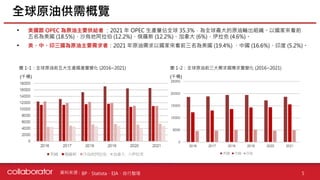 資料來源 :
• 美國跟 OPEC 為原油主要供給者 ：2021 年 OPEC 生產量佔全球 35.3%，為全球最大的原油輸出組織。以國家來看前
五名為美國 (18.5%)、沙烏地阿拉伯 (12.2%)、俄羅斯 (12.2%)、加拿大 (6%)、伊拉克 (4.6%)。
• 美、中、印三國為原油主要需求者：2021 年原油需求以國家來看前三名為美國 (19.4%) 、中國 (16.6%)、印度 (5.2%)。
全球原油供需概覽
5
BP、Statista、EIA、自行整理
圖 1-1：全球原油前五大生產國產量變化 (2016~2021)
(千桶)
圖 1-2：全球原油前三大需求國需求量變化 (2016~2021)
(千桶)
 