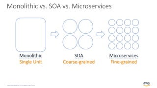 © 2019, Amazon Web Services, Inc. or its affiliates. All rights reserved.
Monolithic vs. SOA vs. Microservices
SOA
Coarse-...