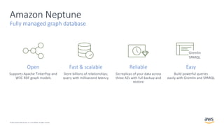 © 2019, Amazon Web Services, Inc. or its affiliates. All rights reserved.
Amazon Neptune
Fully managed graph database
Fast...