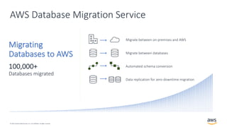 © 2019, Amazon Web Services, Inc. or its affiliates. All rights reserved.
AWS Database Migration Service
Migrating
Databas...