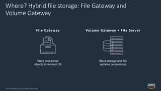 © 2019, Amazon Web Services, Inc. or its affiliates. All rights reserved.
Where? Hybrid file storage: File Gateway and
Vol...