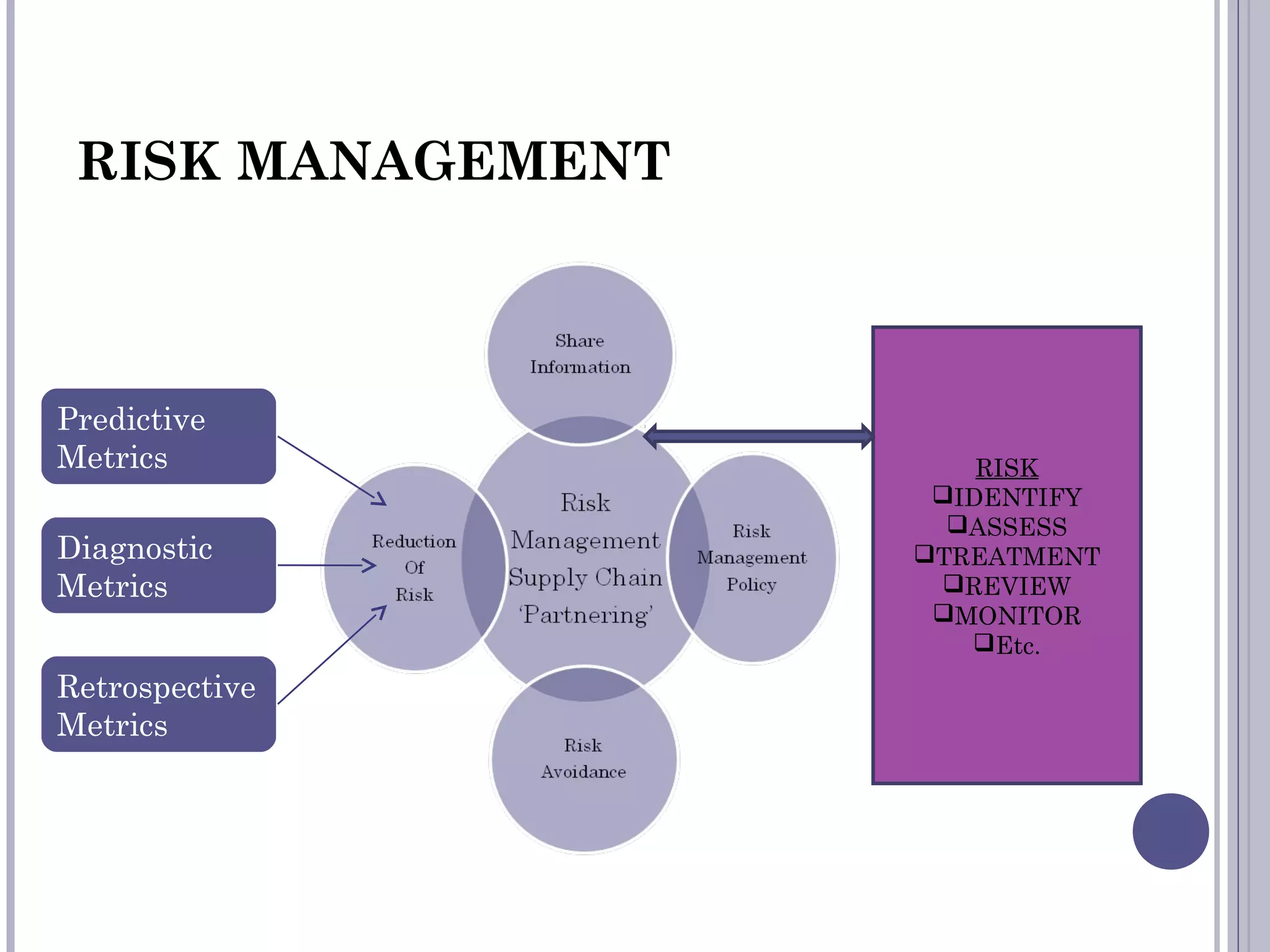 RISK MANAGEMENT
Predictive
Metrics
Diagnostic
Metrics
Retrospective
Metrics
RISK
IDENTIFY
ASSESS
TREATMENT
REVIEW
MONITOR
Etc.
 