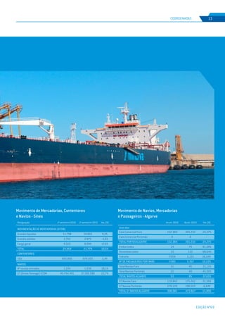 EDIÇÃO Nº69
COORDENADAS 13
Movimento de Mercadorias, Contentores
e Navios - Sines
Movimento de Navios, Mercadorias
e Passageiros - Algarve
Acum. 20161º semestre 2016 1º semestre 2015Designação Acum. 2015 Var. (%)Var. (%)
Unid.:Kton
Cais Comercial Faro
Cais Comercial Portimão
TOTAL PORTOS ALGARVE
Embarcados
Desembarcados
Trânsito
Nº DE PASSAGEIROS PORTIMÃO
Total Navios Faro
Total Navios Portimão
TOTAL NAVIOS ALGARVE
GT Navios Faro
GT Navios Portimão
TOTAL GT NAVIOS ALGARVE
MOVIMENTAÇÃO DE MERCADORIAS (KTON)
Granéis líquidos
Granéis sólidos
Carga geral
TOTAL
CONTENTORES
TEU
NAVIOS
Nº navios entrados
GT (Gross Tonnage) KTON
152.384
0
152.384
14
15
7.054
7.083
31
22
53
119.942
278.139
398.081
11.798
2.742
9.525
24.064
692.866
1.224
45.754.491
201.232
0
201.232
74
132
5.151
5.357
45
40
85
175.262
298.565
473.827
10.805
2.875
8.099
21.779
676.955
1.036
37.300.588
-24,27%
-
-24,27%
-81,08%
-88,64%
36,94%
32,22%
-31,11%
-45,00%
-37,65%
-31,56%
-6,84%
-15,99%
9,2%
-4,6%
17,6%
10,5%
2,4%
18,1%
22,7%
 