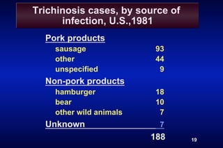 Trichinosis cases, by source of
      infection, U.S.,1981
  Pork products
    sausage               93
    other                 44
    unspecified            9
  Non-pork products
    hamburger             18
    bear                  10
    other wild animals     7
  Unknown                  7
                         188      19
 