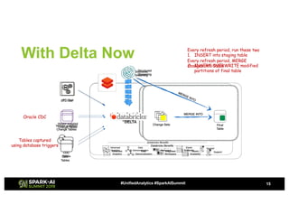 Simplifying Change Data Capture using Databricks Delta | PDF