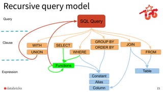 Recursive query model
15
SQL Query
WITH
FROMUNION
SELECT
Functions
Constant
GROUP BY
ORDER BY
Table
Column
Alias
Query
Cla...