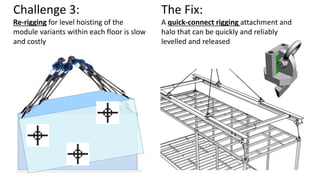 Challenge 3:
Re-rigging for level hoisting of the
module variants within each floor is slow
and costly
The Fix:
A quick-connect rigging attachment and
halo that can be quickly and reliably
levelled and released
 