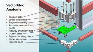 Vectorbloc
Anatomy
• Tension bolts
• Lower Vectorbloc
• Façade assembly
• Accessory connection
points
• Hallway or balcony slab
• Gusset plate
• Tapered locating pins
• Upper Vectorbloc
• Hoisting point
 
